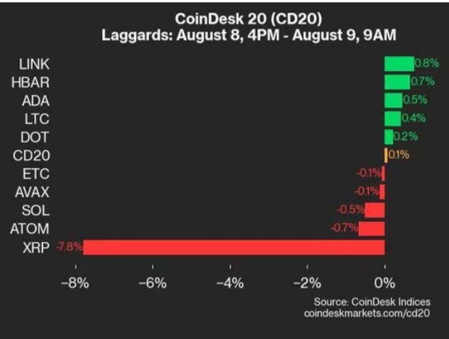 CoinDesk 20 表现更新：XRP 下跌 7.8% 拖累指数