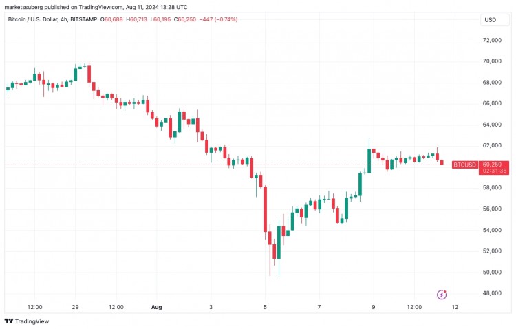 比特币指标显示“局部底部”，交易员关注低于 60,000 美元的 BTC 价格