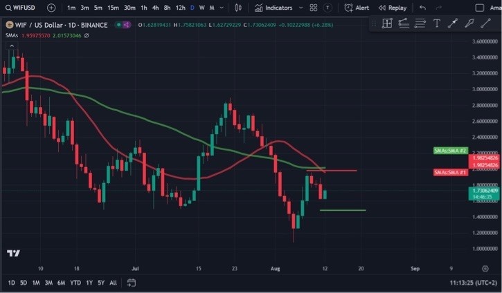 Dofwifhat（WIF）24小时内下降8% 周末大幅下降，周四上涨19%