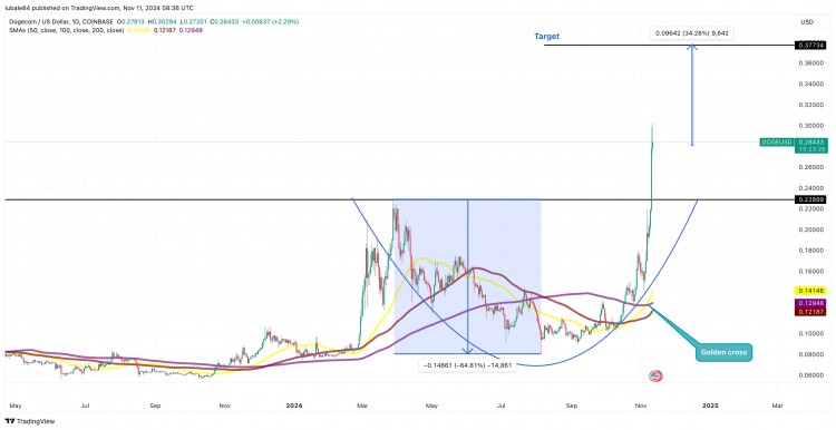 为什么狗狗币的价格今天上涨了狗狗币DOGE按市值计算最大的MEMECOIN在过去2