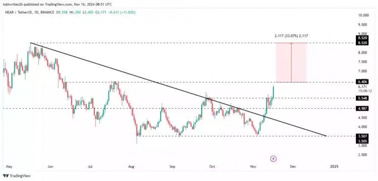 分析师和交易员对比特币前景表示乐观，因该旗舰加密资产两周内上涨 13%