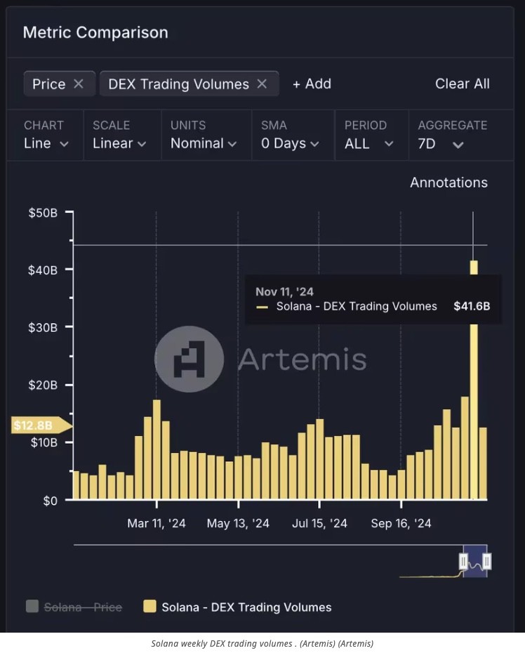 SOLANA新闻DEX交易量创下410亿美元纪录SOLANA表现超越比特币