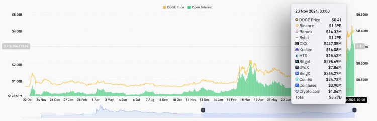 为什么狗狗币的价格今天上涨狗狗币DOGE的价格在过去24小时内上涨了35以上