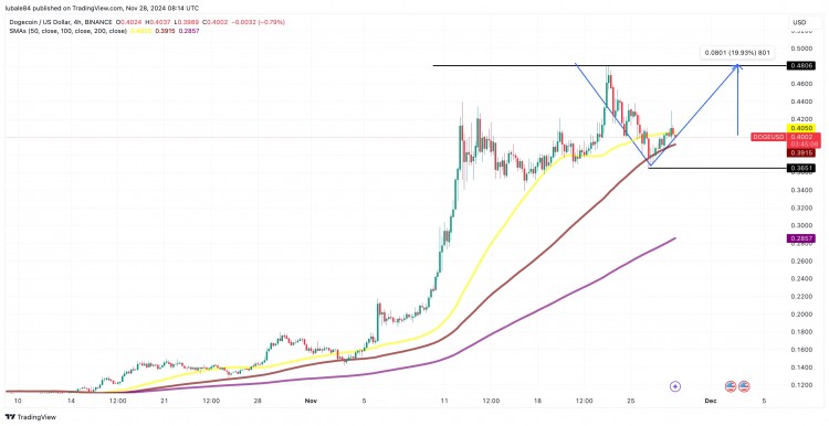 为什么狗狗币的价格今天上涨狗狗币DOGE的价格在过去24小时内上涨了35以上