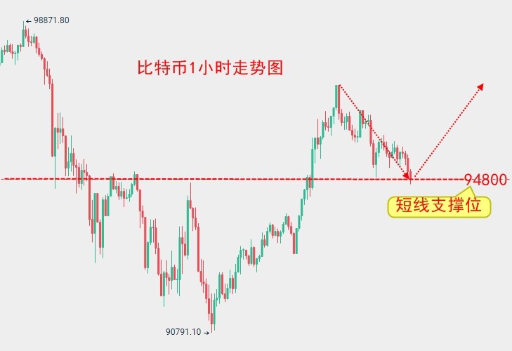 楚悦辰1128正常回调别恐慌比特币必定要上10万