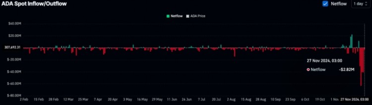 技术指标显示看涨势头日线图显示ADA保持在20日简单移动平均线SMA0756