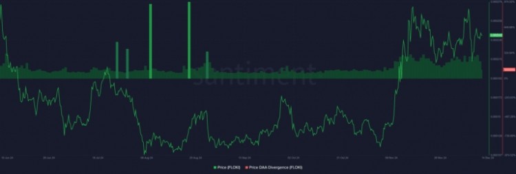 日活跃地址呈下降趋势FLOKI的每日活跃地址从前一天的4085个大幅下降至2096