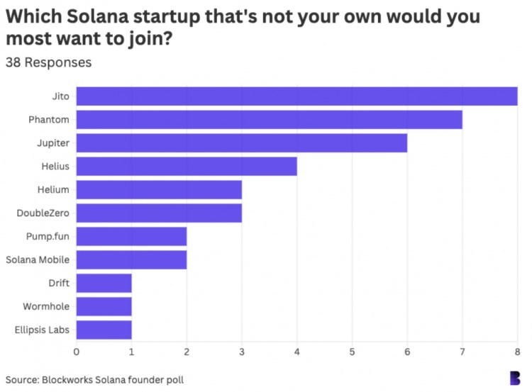 42位SOLANA生态重要人物调查对加密行业都有哪些看法