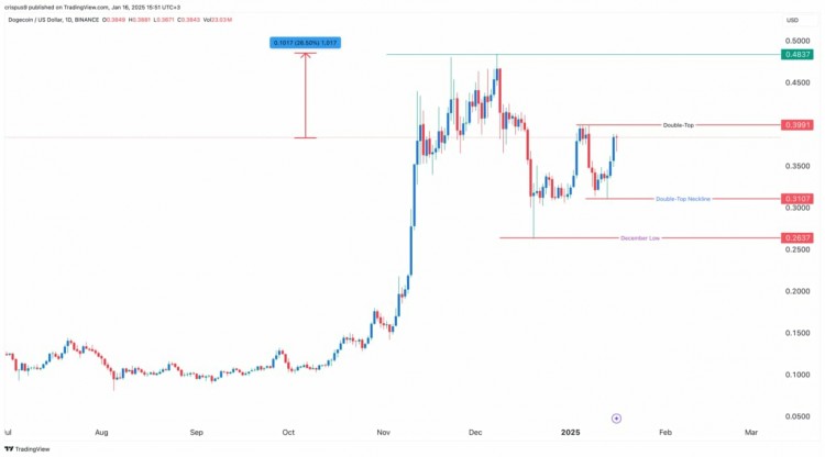 狗狗币的价格分析。 狗狗币 46% 的回调与历史模式一致：下一轮上涨是否即将到来？ 狗狗币最近的