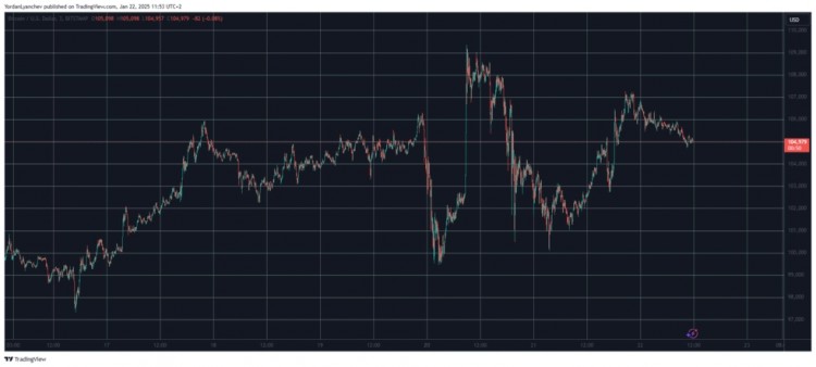 SOLANA狗狗币每日上涨6比特币稳定在105万美元SOL和DOGE是大