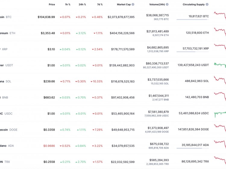 美联储决定后BTC价格升至105万美元以上LINK每日上涨7在昨天的FOM