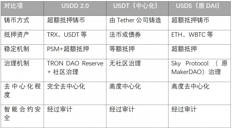 重新定义去中心化稳定币USDD20进阶之路全解读