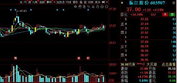 利多星侯勃聊聊如何判断强势股是否到顶