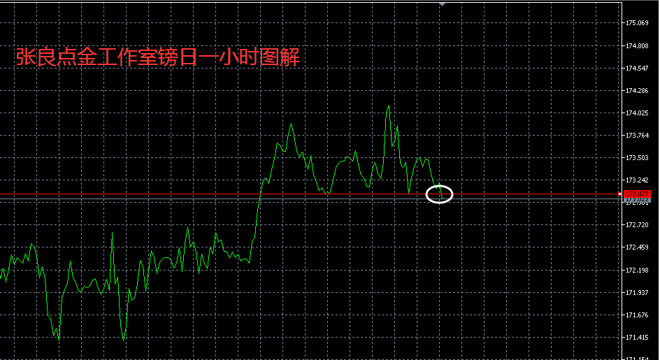 张良点金：午后镑日现价或173.05直接空！