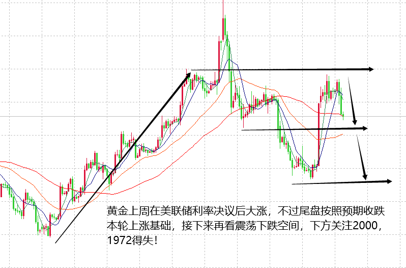 山海：黄金在上周尾盘如期大跌，周初偏弱反弹压制空！