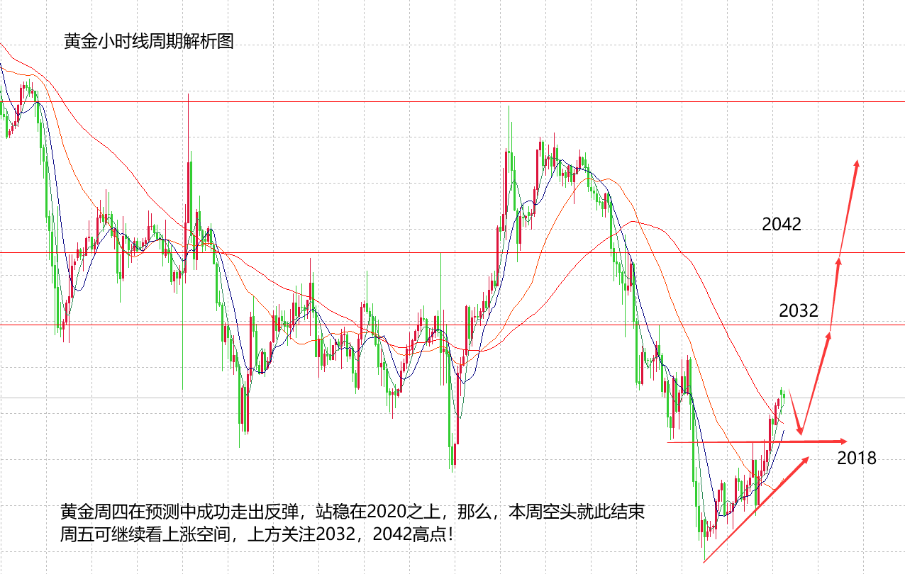 山海：黄金如期走出上涨，尾盘看高至2042！