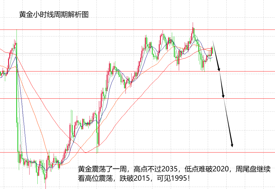 山海：黄金坐实高位震荡，等待出现有效下跌空间！