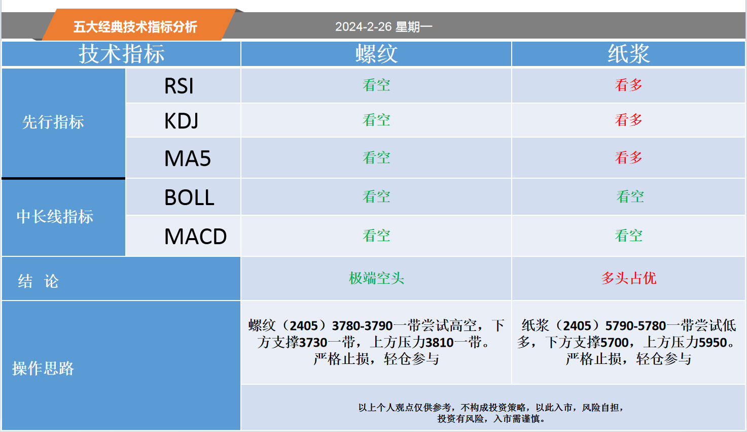 方向前：2.26黄金白银螺纹纸浆等五大经典技术指标分析