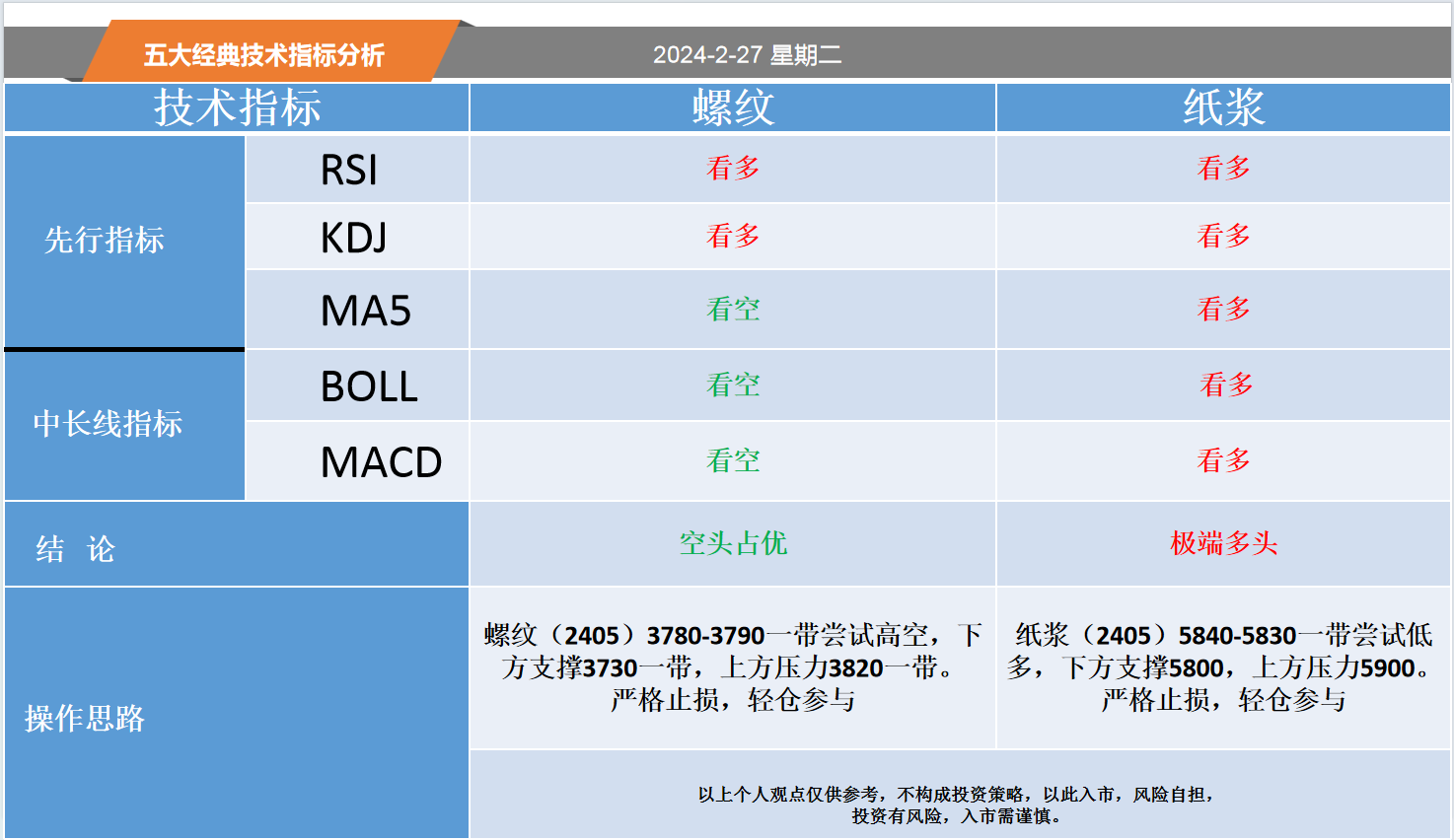 方向前：2.27黄金白银螺纹纸浆等五大经典技术指标分析