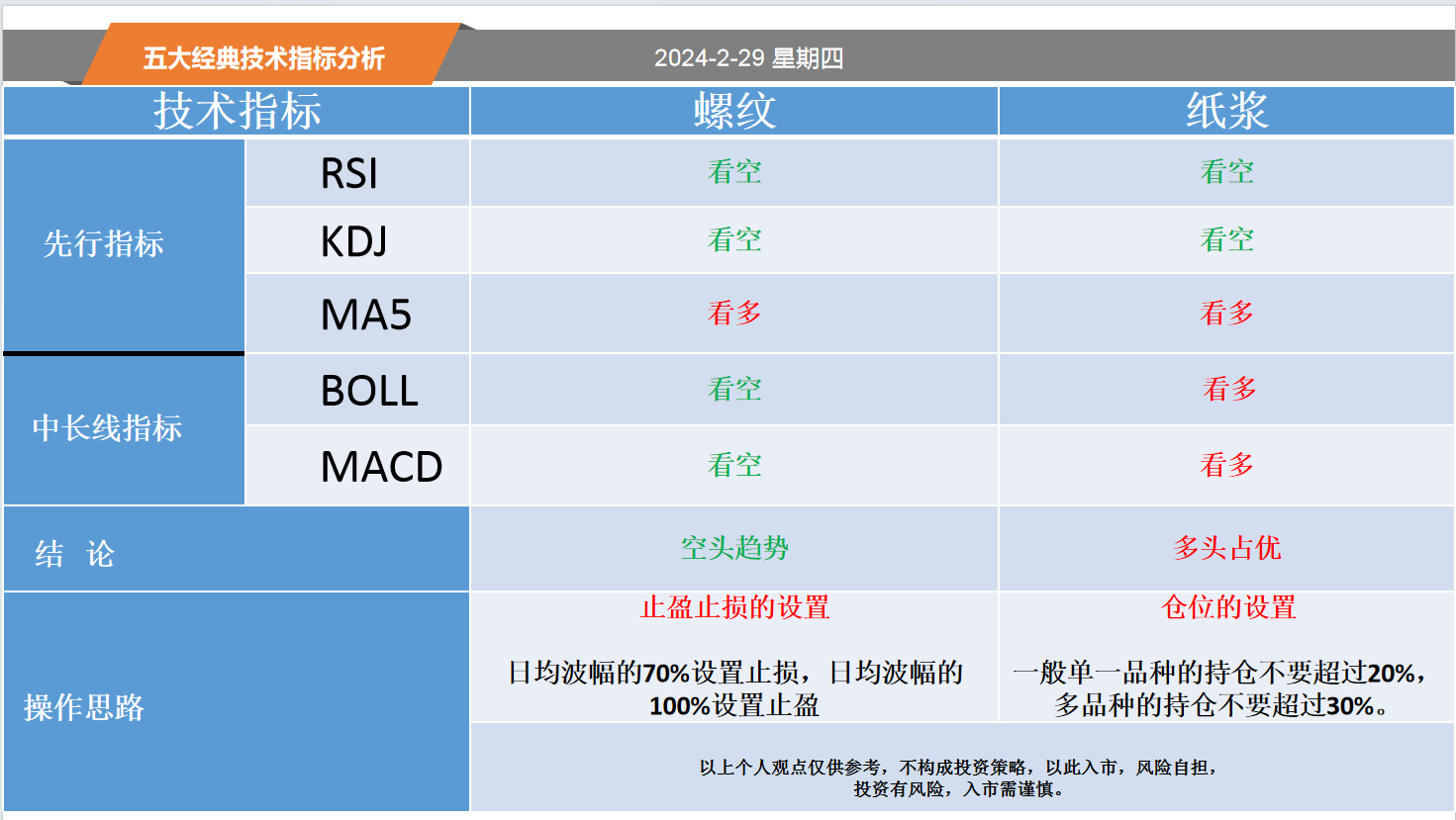 方向前：2.29黄金白银螺纹纸浆等五大经典技术指标分析