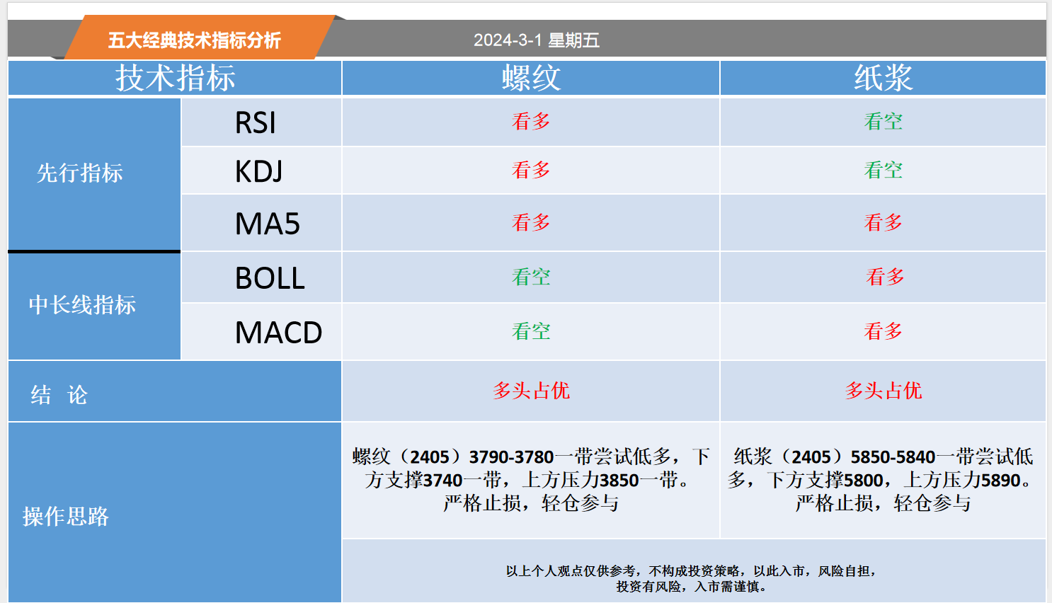 方向前：3.1黄金白银螺纹纸浆等五大经典技术指标分析