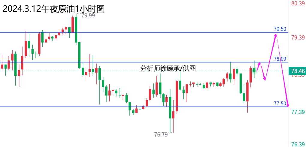 徐顾承：3.12午夜黄金原油后市尾盘操作建议与行情走势分析