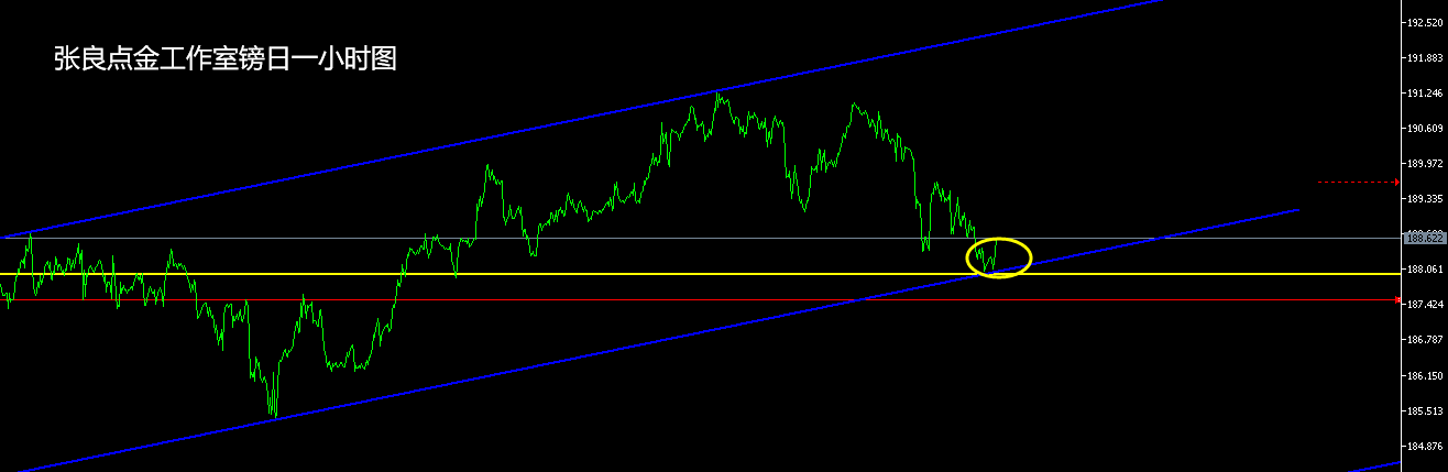 张良点金：镑日188.4赶紧干多！看涨一波！
