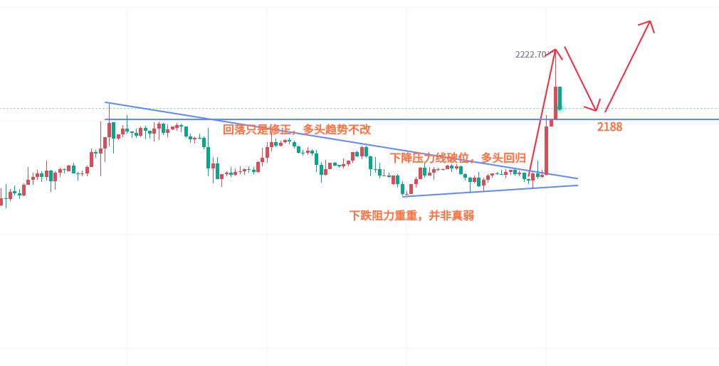 金都城：多头如期回归，早间盘面留言2188支撑多