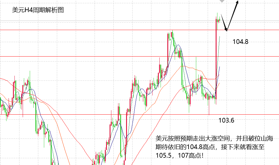 山海：美元走出预期的大涨，黄金稍作调整现震荡！