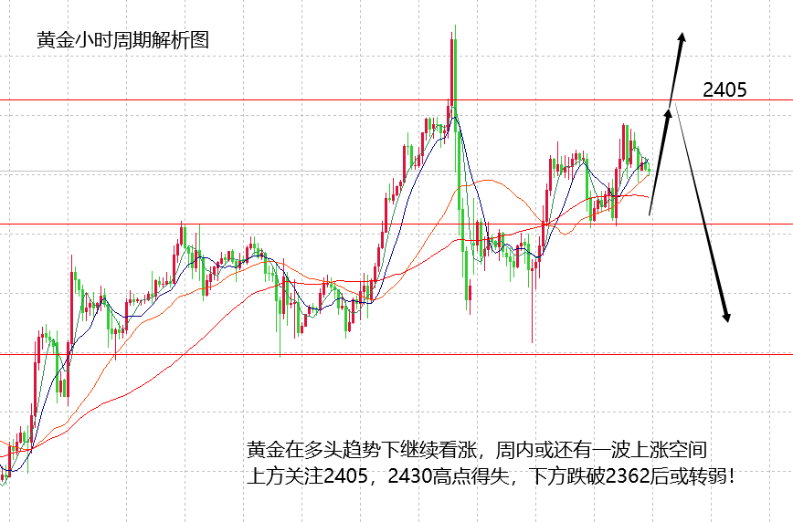 山海：黄金震荡上涨趋势不变，周内还有一波多头空间！