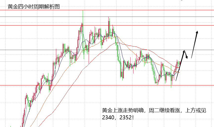 山海：黄金上涨明确，原油注意反弹空间！