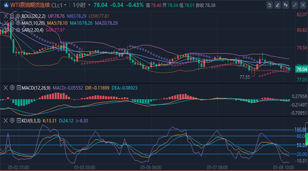冯喜运：5.8黄金回调后会反弹吗？今日黄金原油盘面分析