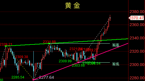 老孙论金：5.10晚间黄金、原油走势分析与策略