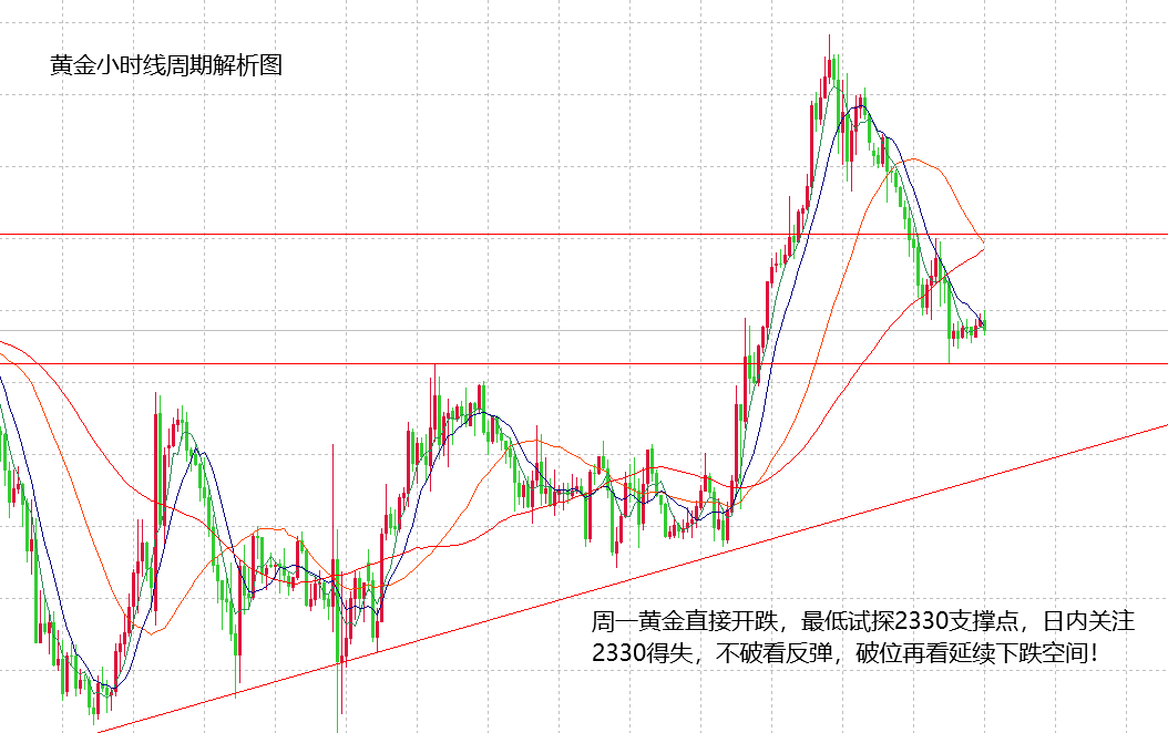 山海：黄金下跌止步2330，日内关注反弹空间！