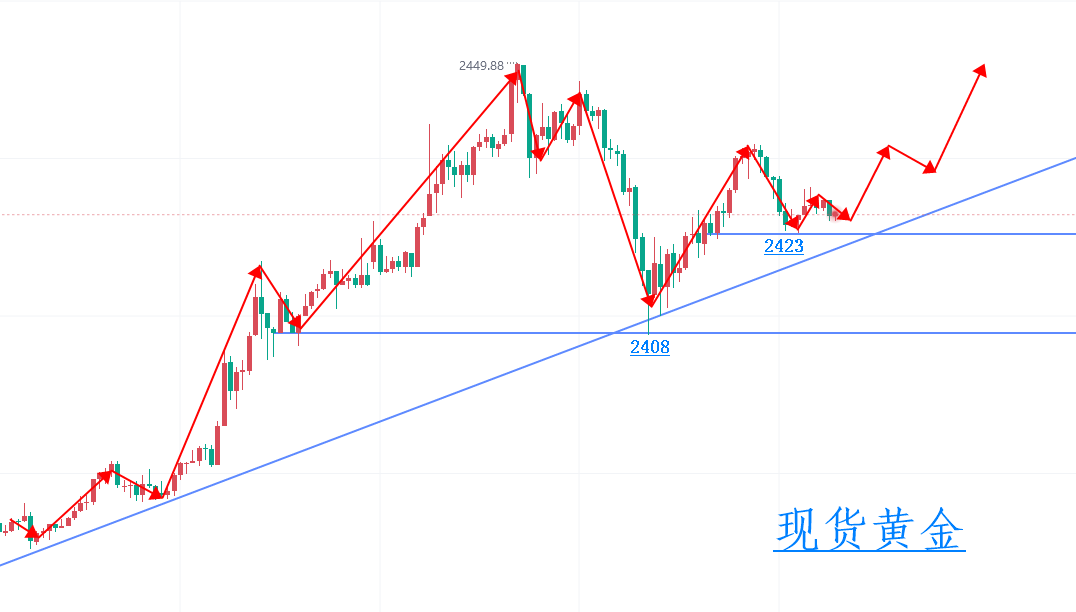 无惧回调，继续跟进多单