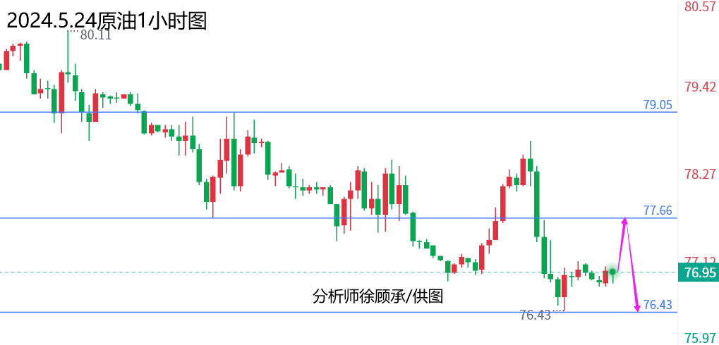 徐顾承：大跌措手不及周五将反弹，黄金原油行情走势分析