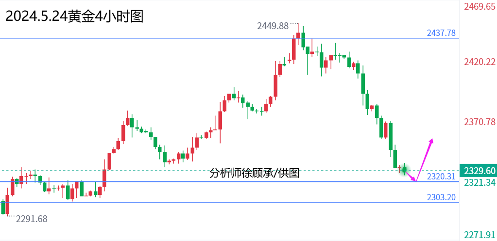 徐顾承：大跌措手不及周五将反弹，黄金原油行情走势分析