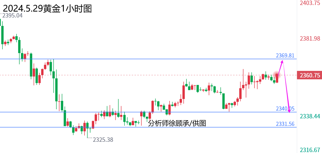 徐顾承：周三或迎来技术性调整，黄金原油行情走势分析