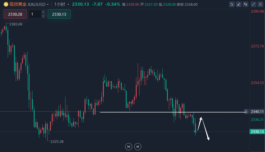 辰逸凛：美联储维持利率更高，黄金再遭打压，今日黄金走势分析！