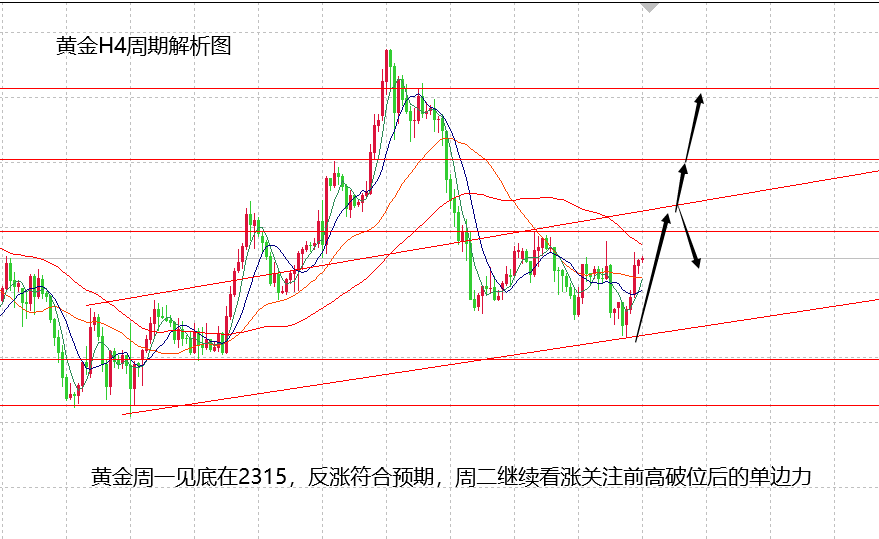 山海：黄金强弱已经转换，但单边走势还需等待！