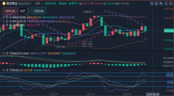 冯喜运：6.7备战非农，今晚黄金原油多空博弈附操作策略
