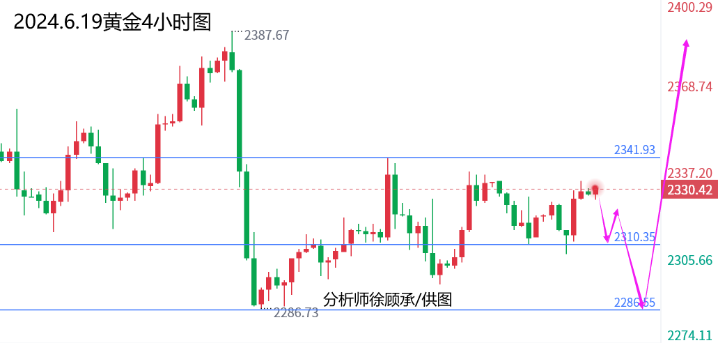 徐顾承：阴阳交错移仓换月警惕风险，黄金原油行情走势分析