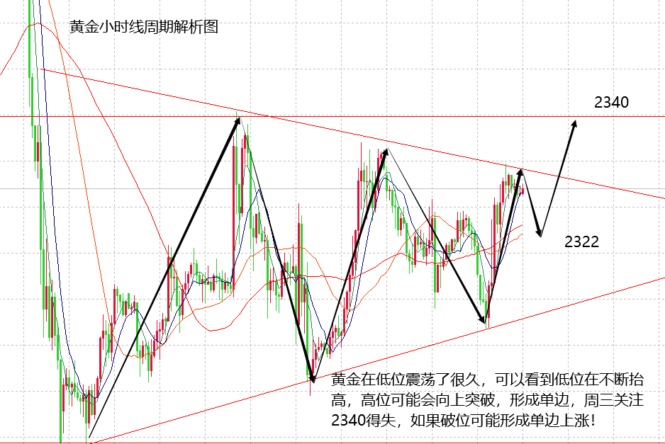 山海：金银多头趋势不变，日内或扩大上涨空间！