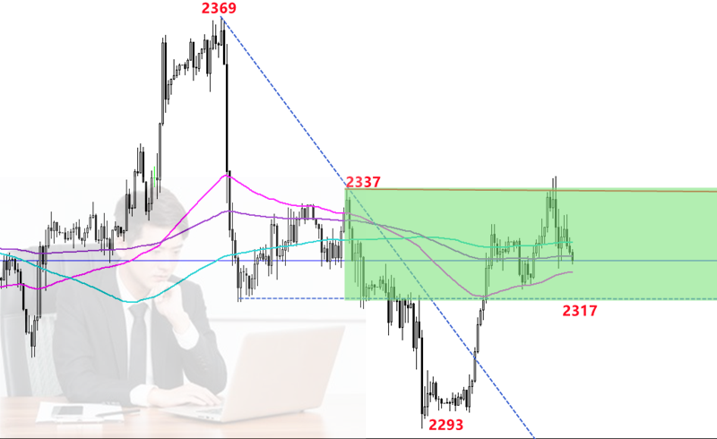 黄金在日、周、月三线收官之际，反弹冲击2337附近未能有效突