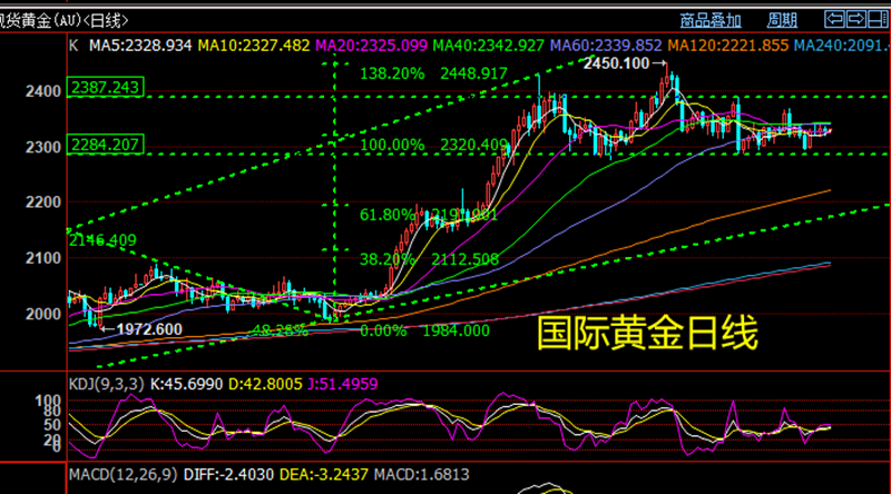 李逸轩：7月3日：金价持续整理待数据指引！黄金行情走势分析