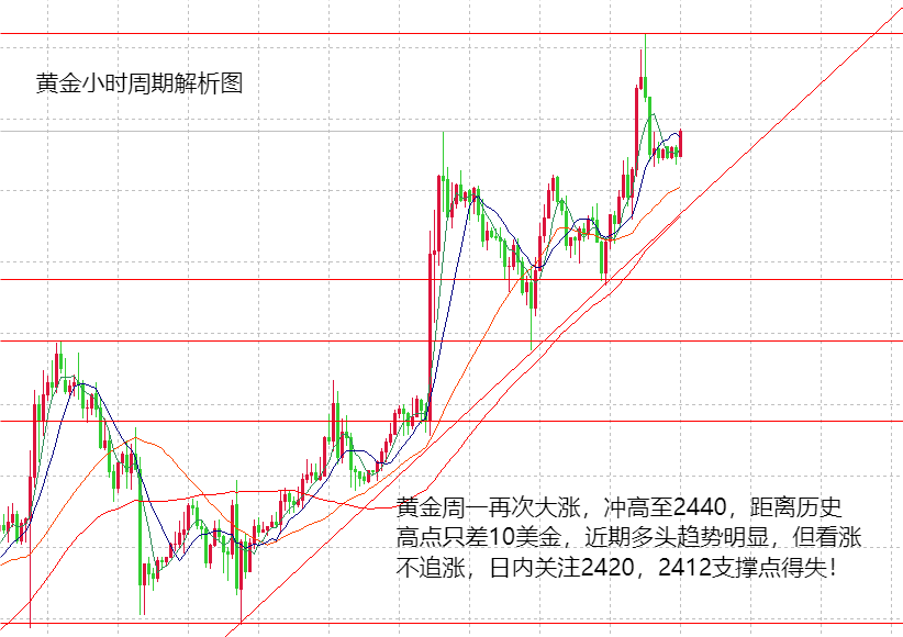 山海：黄金多头趋势明显，强势之下不追多！