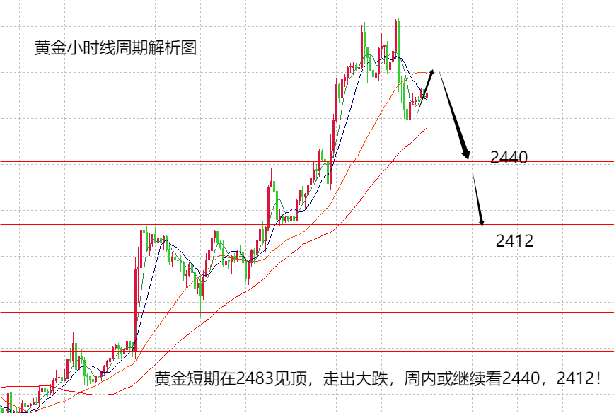 山海：黄金提示的变盘实现，接下来等待多空转换！