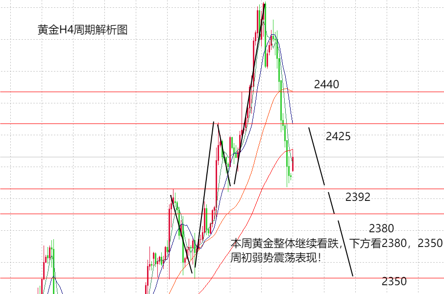 山海：金银周内保持中期看跌，周初或有调整空间！