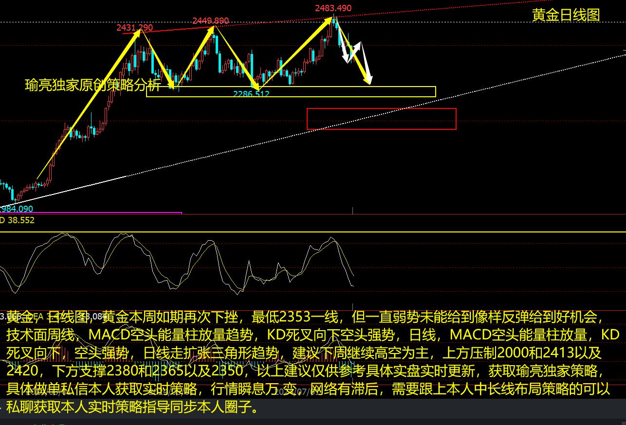 黄瑜亮：7-28周评黄金如期下挫 原油收敛三角继续向下