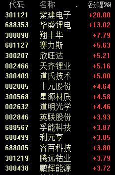 怎么了?全都在飙涨!!